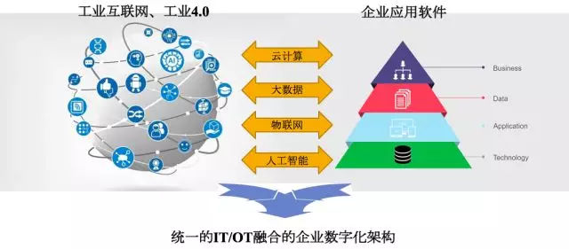 新一代企業數字化整體架構下的工業互聯網