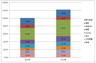 國內(nèi)首個企業(yè)殺毒軟件市場調(diào)研報告發(fā)布