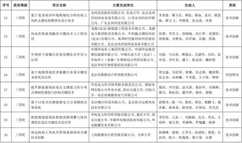 2025年度中國可再生能源學(xué)會科學(xué)技術(shù)獎公示，能源科學(xué)技術(shù)研究服務(wù)推動產(chǎn)業(yè)創(chuàng)新